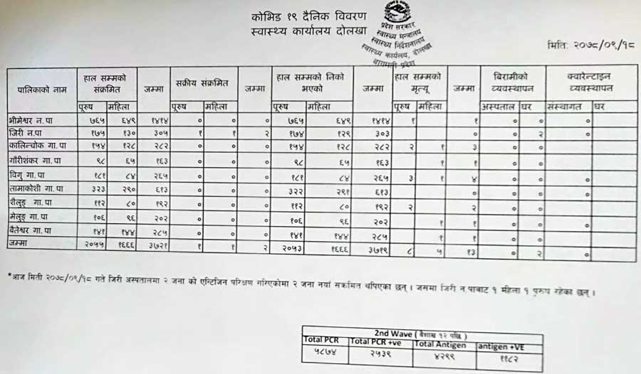  दोलखामा दुई जनालाई कोरोना संक्रमण 