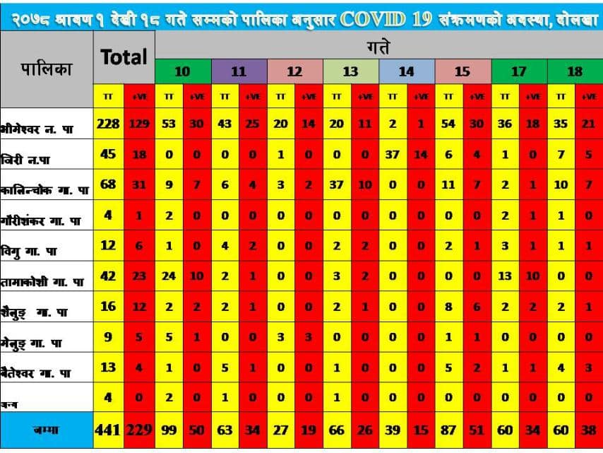 दोलखामा ह्रवातै बढे कोरोना संक्रमित