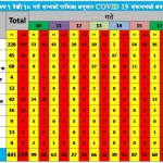 दोलखामा ह्रवातै बढे कोरोना संक्रमित