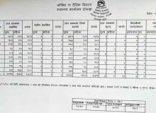  दोलखामा दुई जनालाई कोरोना संक्रमण 