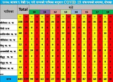 दोलखामा ह्रवातै बढे कोरोना संक्रमित