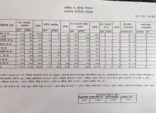 दोलखामा  उकोलो लाग्दै कोरानाको ग्राफ