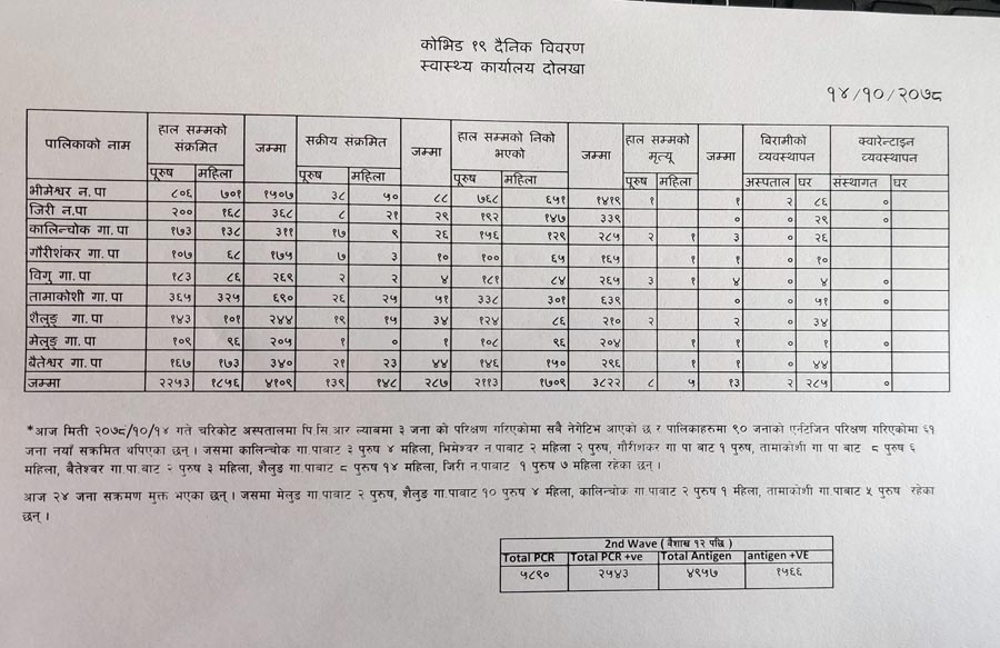 दोलखामा  उकोलो लाग्दै कोरानाको ग्राफ