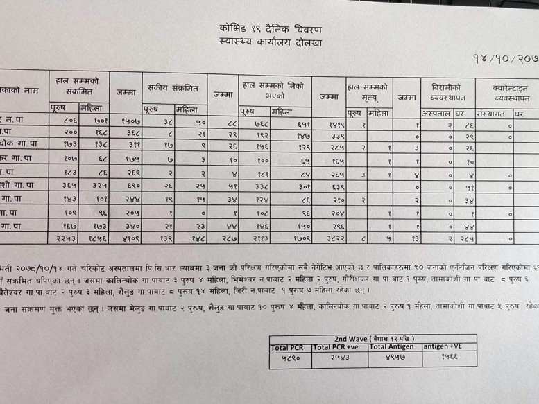दोलखामा  उकोलो लाग्दै कोरानाको ग्राफ