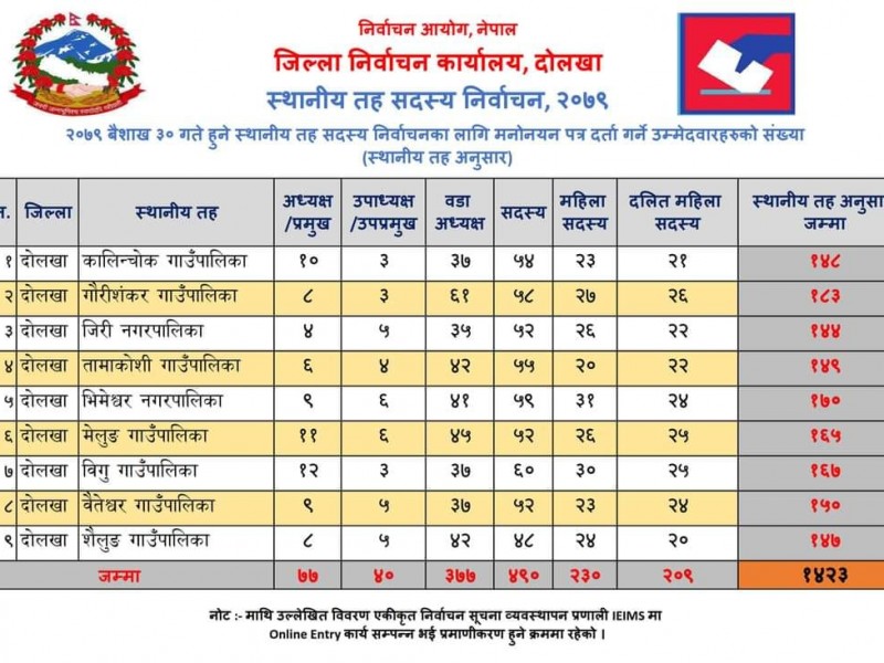 स्थानीय तह निर्वाचनमा दोलखामा १४ सय २३ जनाको उम्मेदवारी