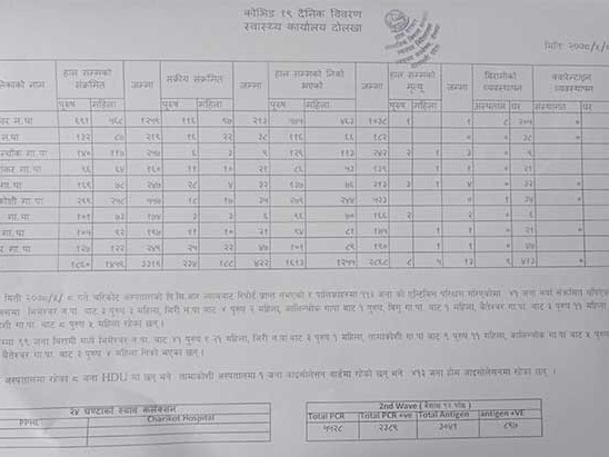 अझै घटेन दोलखामा कोरोना संक्रमण