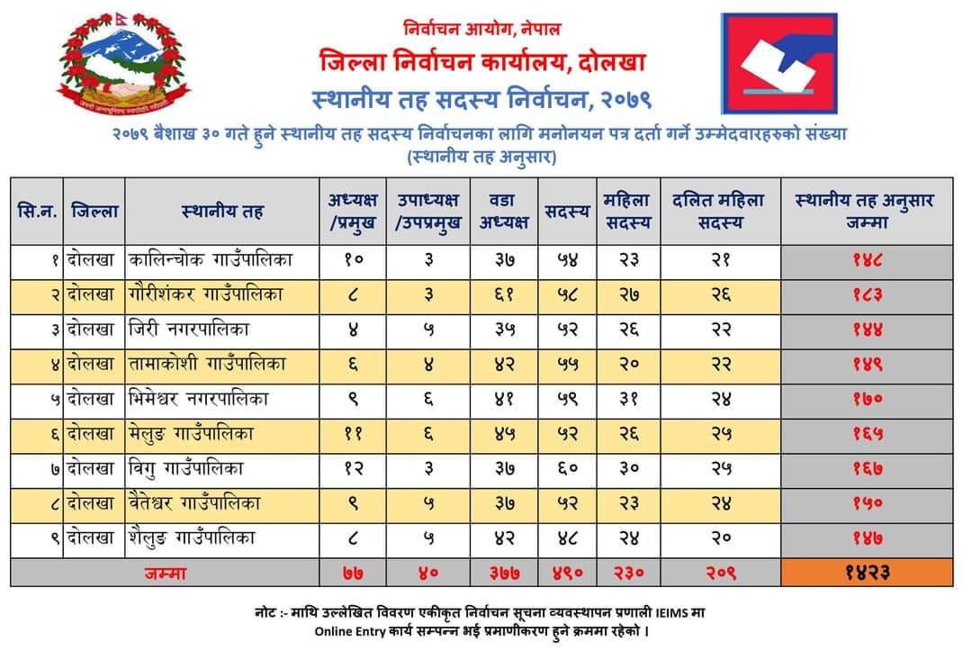 स्थानीय तह निर्वाचनमा दोलखामा १४ सय २३ जनाको उम्मेदवारी